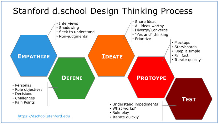 What is Design Thinking?